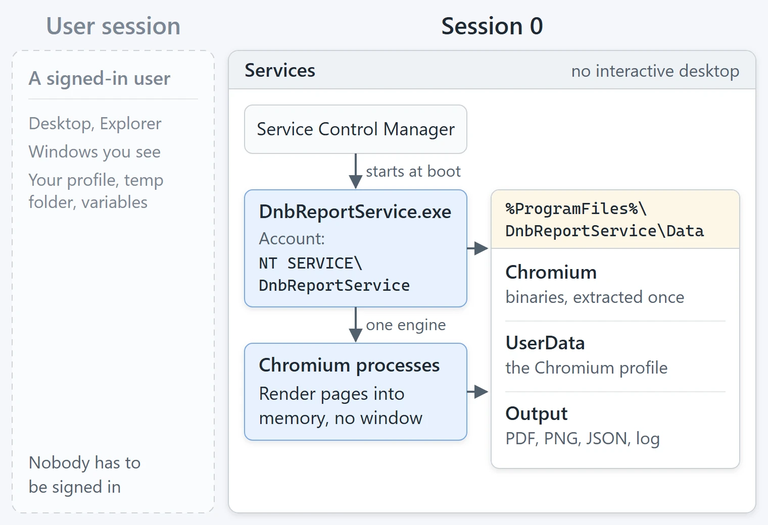 A Windows service in session 0 with its Chromium processes and data folders