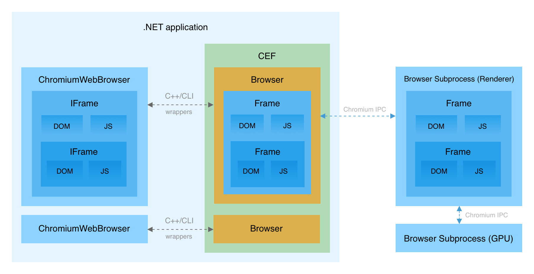 CefSharp architecture