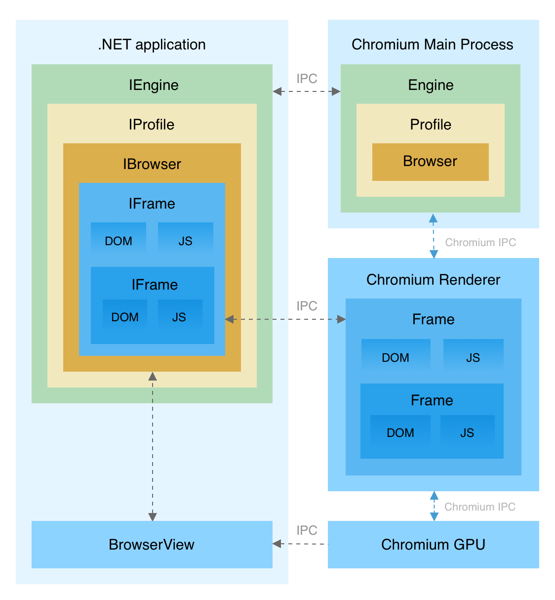 DotNetBrowser architecture