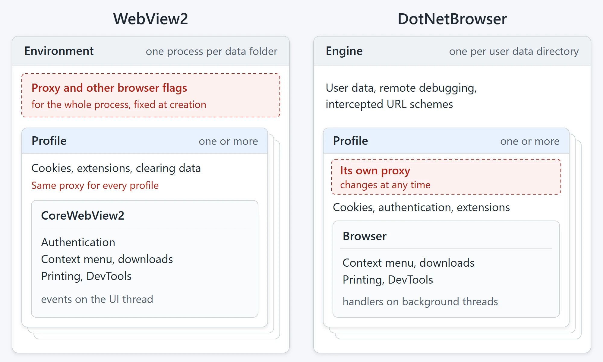 Where WebView2 and DotNetBrowser keep the proxy, profiles, and handlers