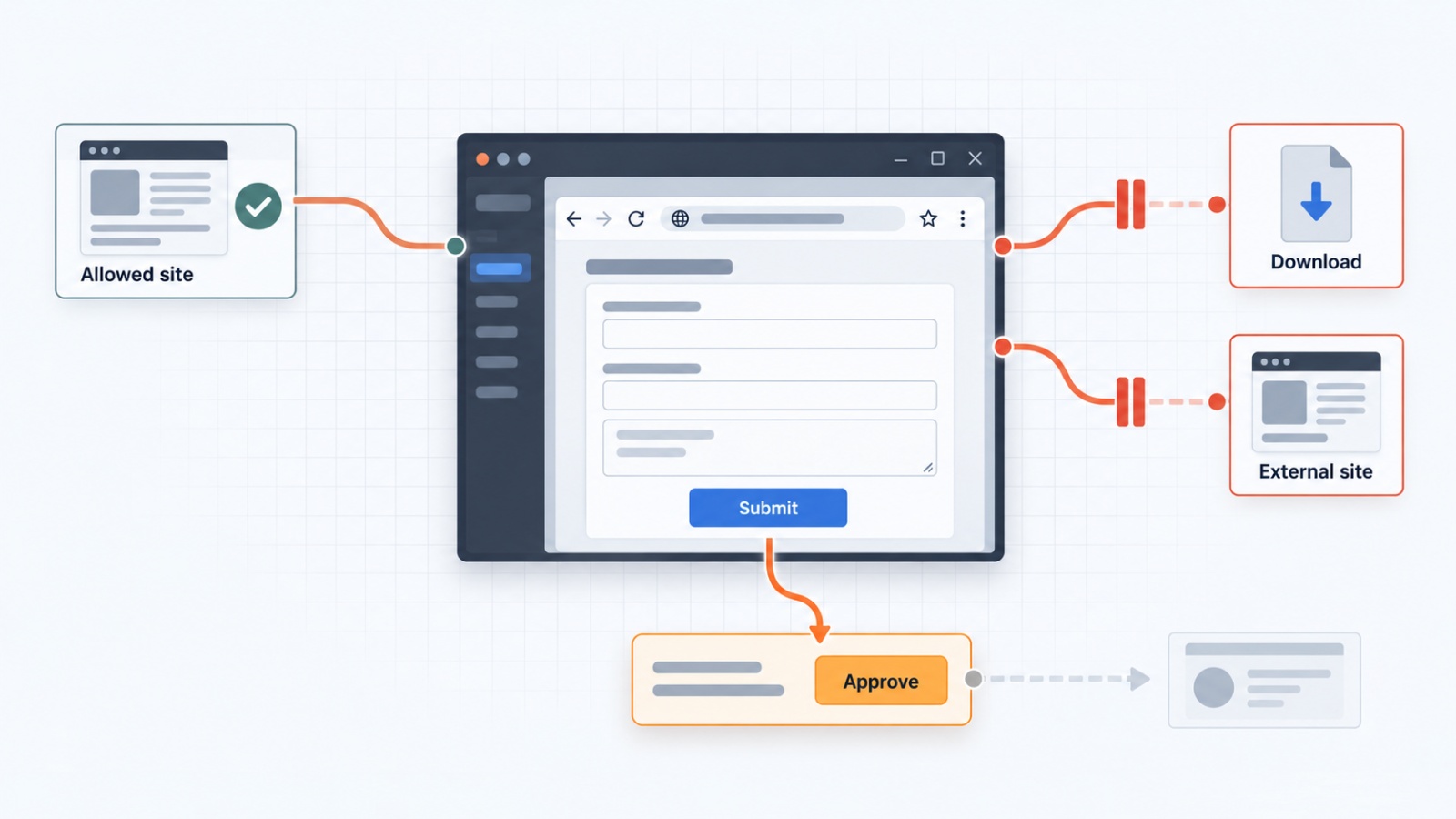 A browser that blocks downloads and other sites and asks to approve forms