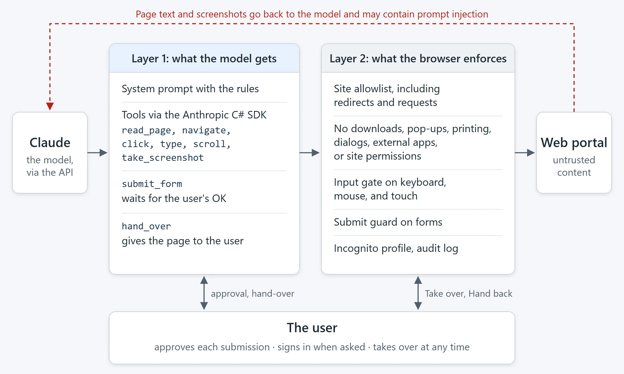 Claude, the two layers, the web portal, and the user