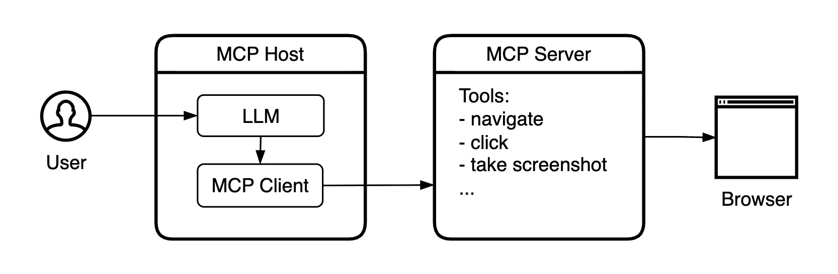 Browser automation with MCP