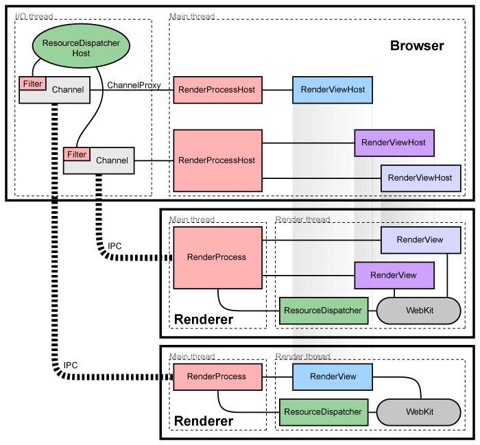 Chromium multi-process architecture