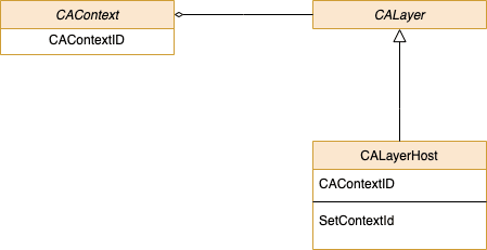 Classes required for rendering sharing