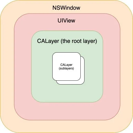 A simplified CoreAnimation model