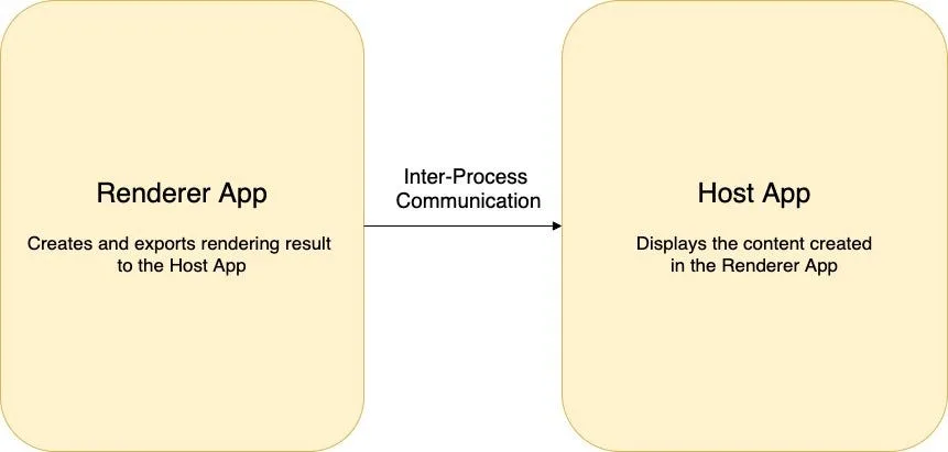 The sample application architecture