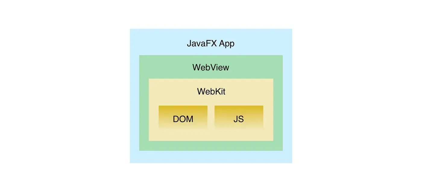 JavaFX WebView architecture