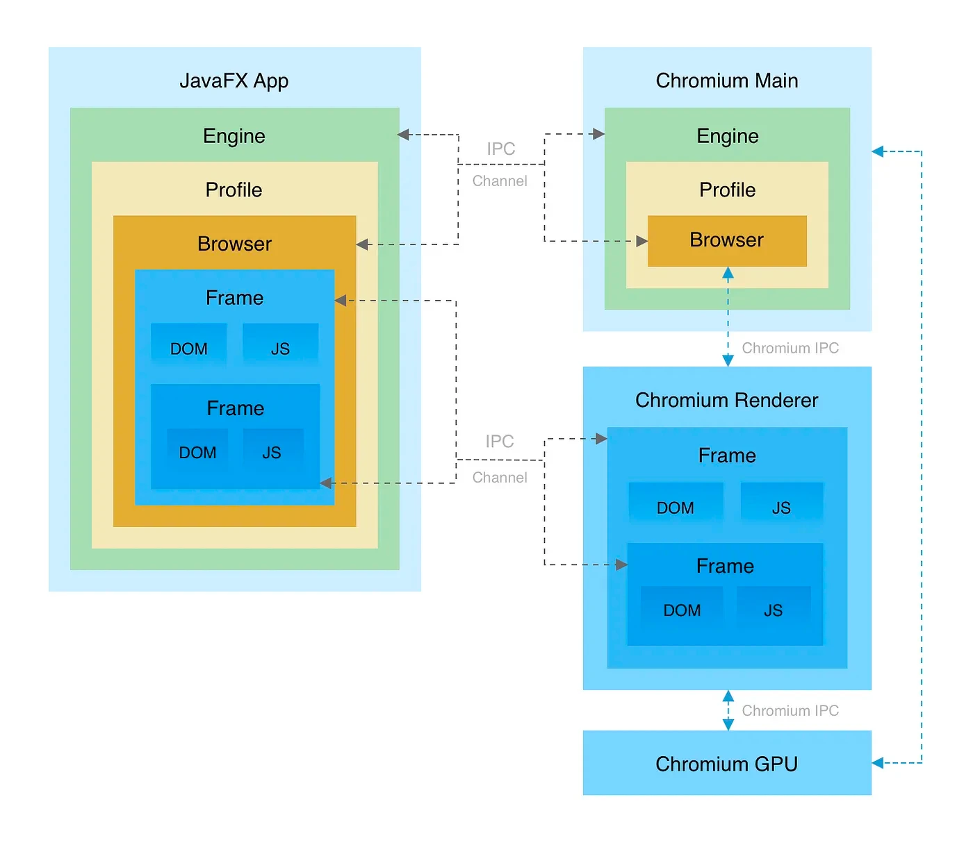 JxBrowser architecture