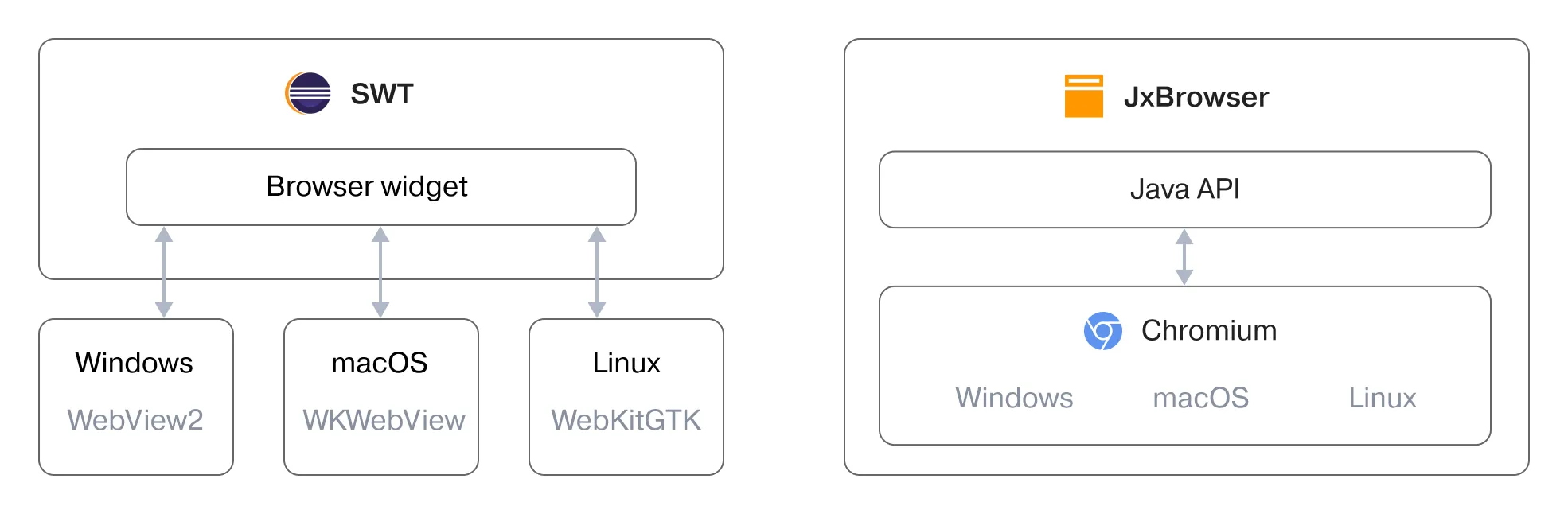 Browser engines: provided by the OS versus bundled.