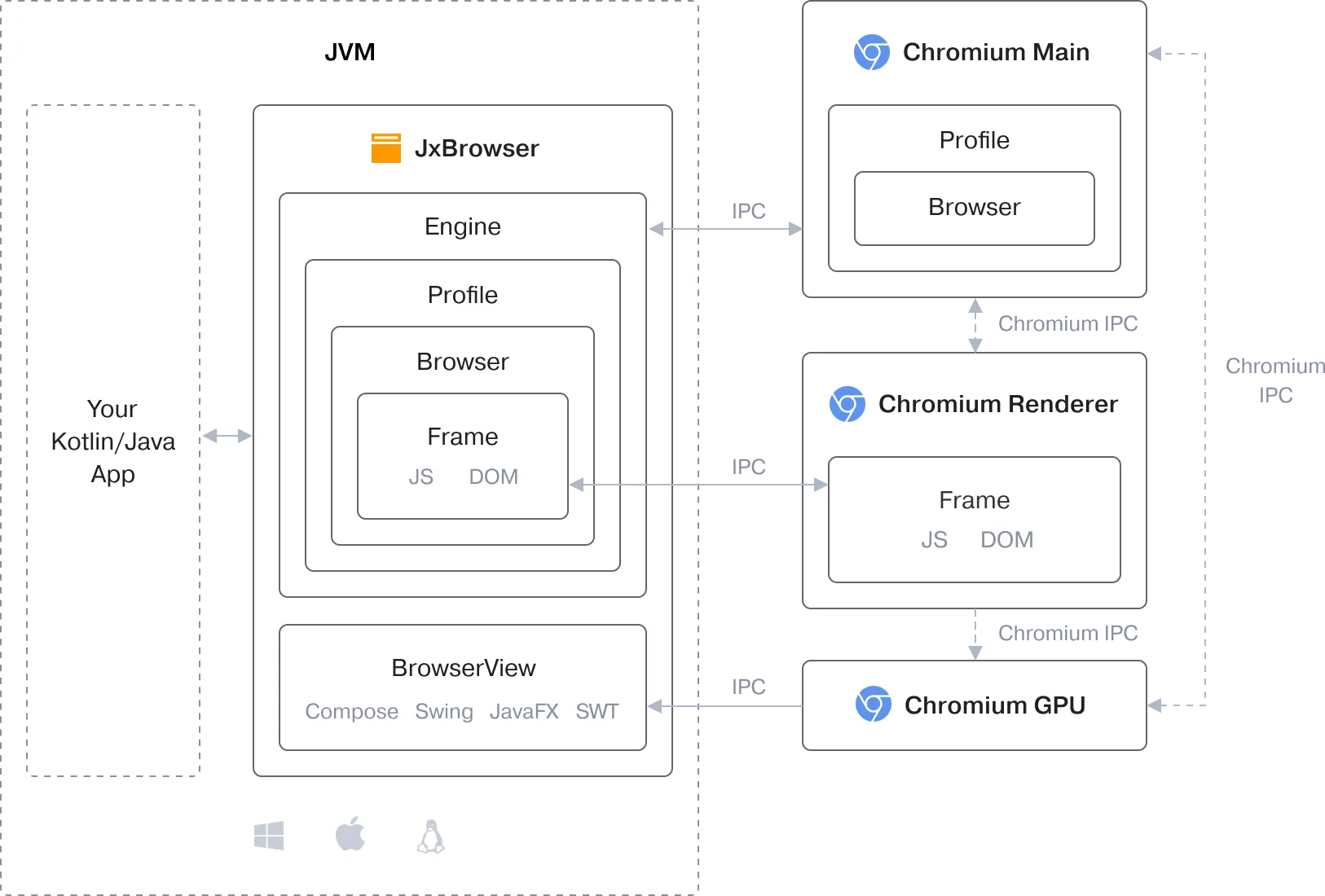 The architecture diagram of JxBrowser