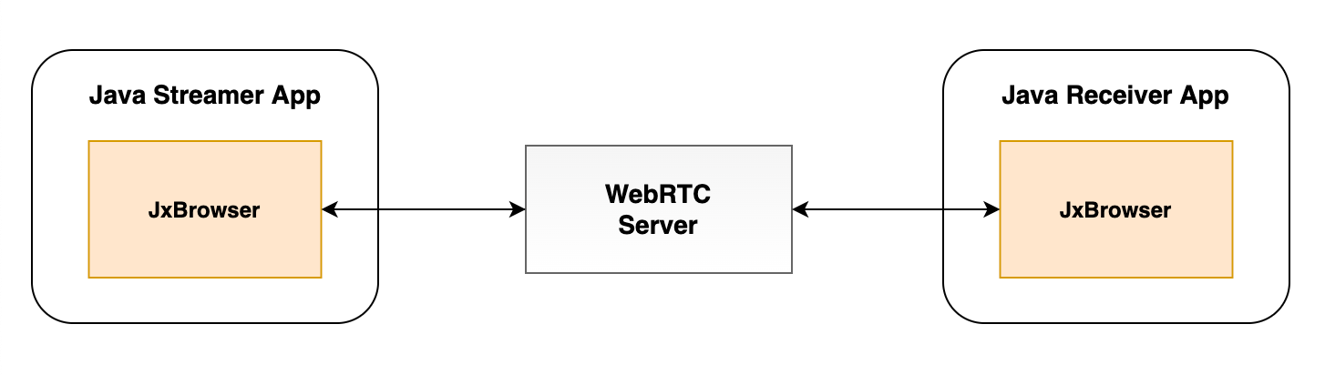 WebRTC Server diagram