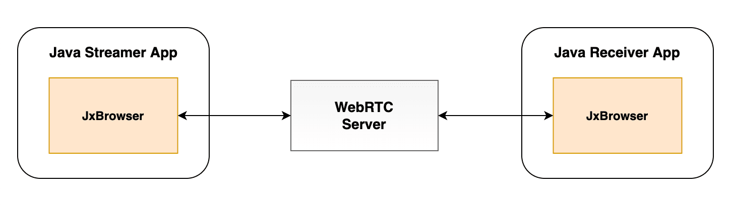 WebRTC Server diagram