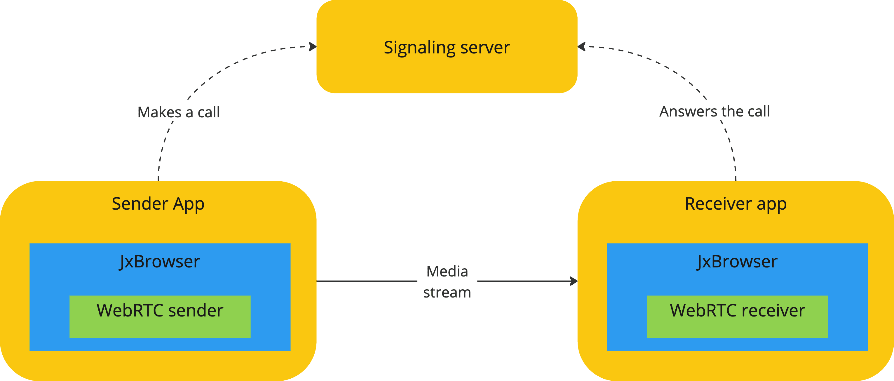 Architecture of the solution