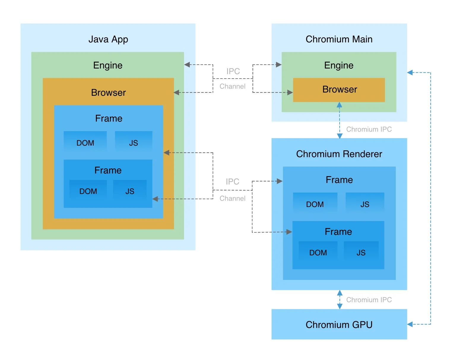 JxBrowser Architecture