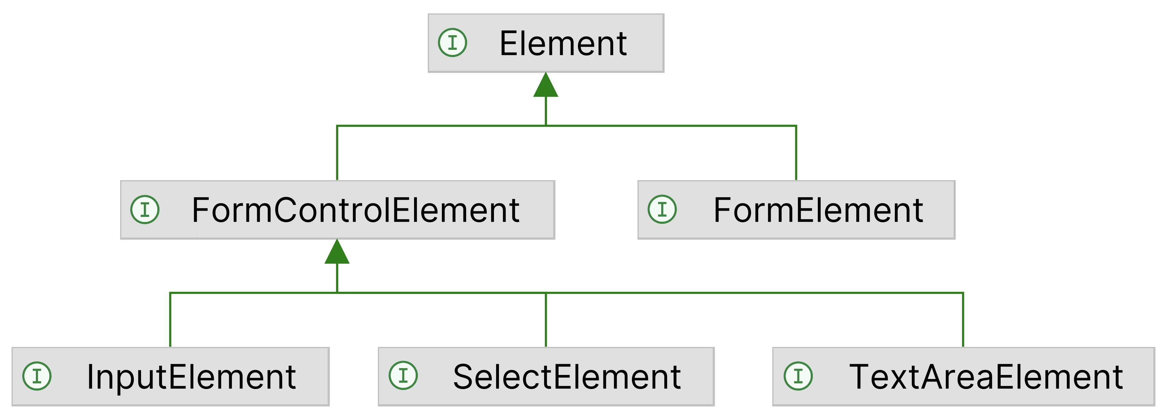 Types of form and control elements