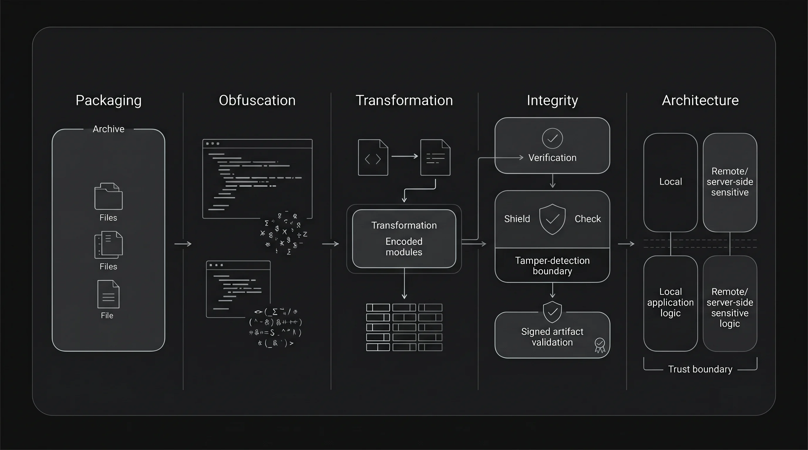 Diagram showing the layers of source code protection in desktop apps