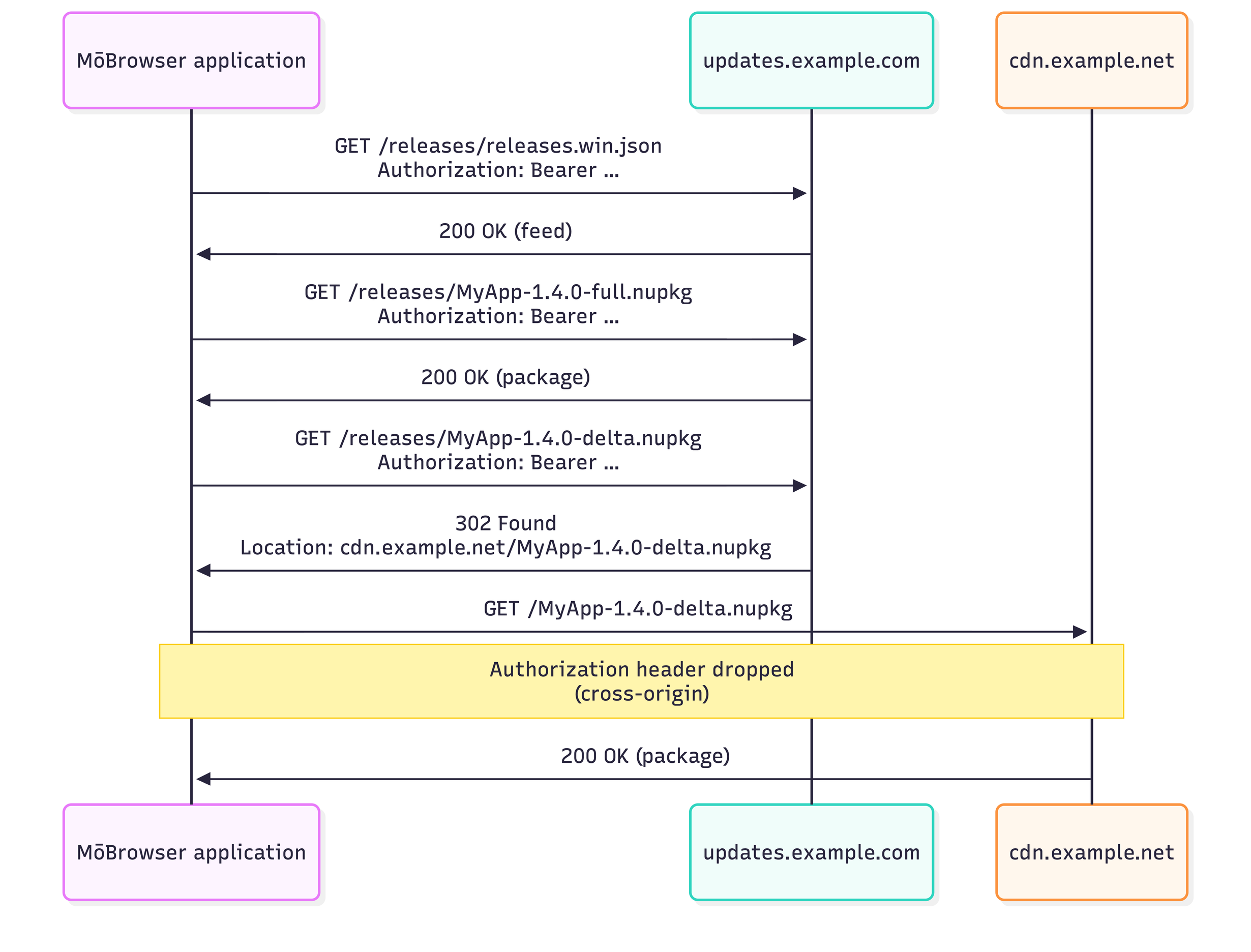 Sequence diagram: the MōBrowser application requests releases.win.json and a full package from updates.example.com with an Authorization header and gets 200 OK; a request for a delta package is redirected to cdn.example.net, and the application requests it there without the Authorization header
